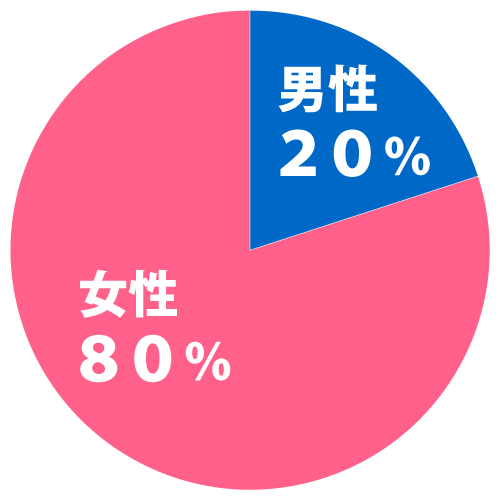 介護士,看護師,介護職員,看護職員,正社員,非正規従業員,アルバイト,募集中,求人情報,転職,採用情報